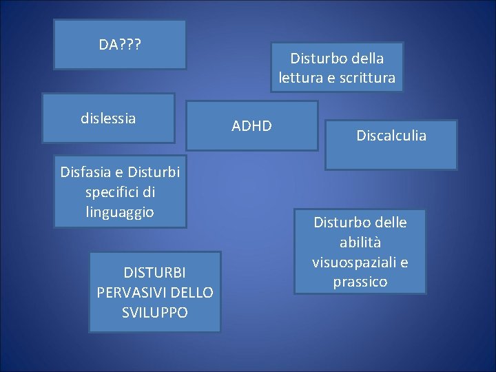 DA? ? ? dislessia Disfasia e Disturbi specifici di linguaggio DISTURBI PERVASIVI DELLO SVILUPPO