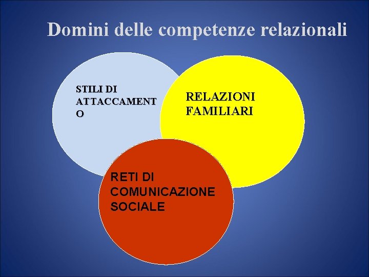 Domini delle competenze relazionali STILI DI ATTACCAMENT O RELAZIONI FAMILIARI RETI DI COMUNICAZIONE SOCIALE