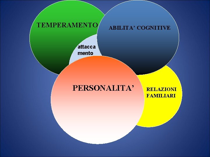 TEMPERAMENTO ABILITA’ COGNITIVE attacca mento PERSONALITA’ RELAZIONI FAMILIARI 