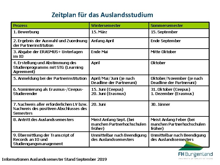 Zeitplan für das Auslandsstudium Prozess Wintersemester Sommersemester 1. Bewerbung 15. März 15. September 2.