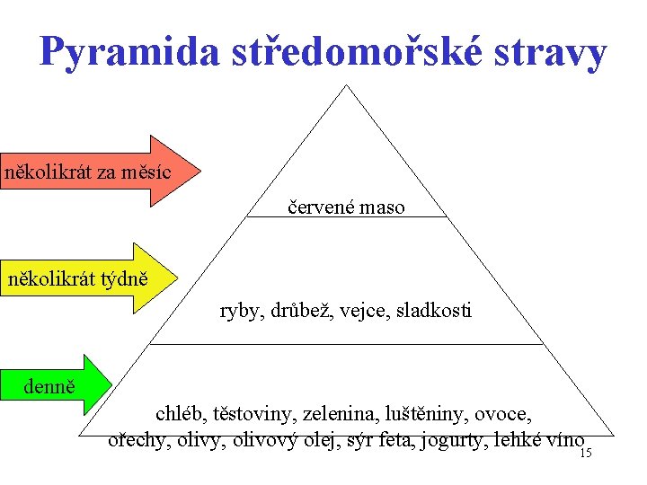 Pyramida středomořské stravy několikrát za měsíc červené maso několikrát týdně ryby, drůbež, vejce, sladkosti