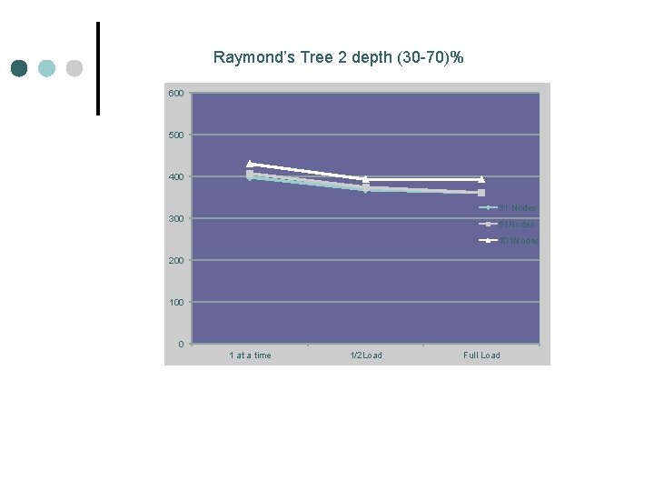 Raymond’s Tree 2 depth (30 -70)% 600 500 400 31 Nodes 300 51 Nodes