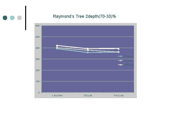 Raymond’s Tree 2 depth(70 -30)% 600 500 400 31 Nodes 300 51 Nodes 101