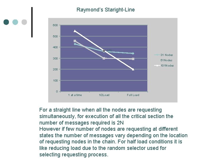 Raymond’s Staright-Line 600 500 400 370 31 Nodes 300 51 Nodes 101 Nodes 200