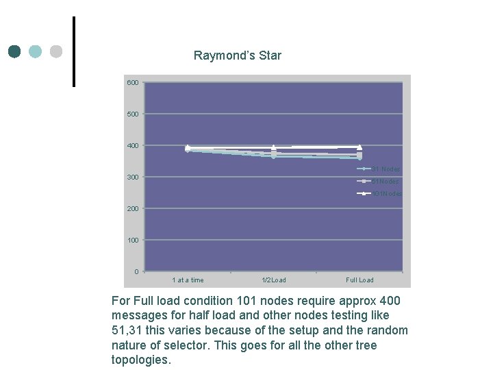 Raymond’s Star 600 500 400 31 Nodes 300 51 Nodes 101 Nodes 200 100