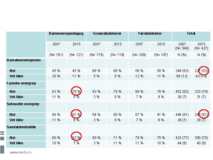  Barnevernspedagog Grunnskolelærer Førskolelærer Total 2007 2015 2007 (N= 548) 2015 (N= 427) (N=