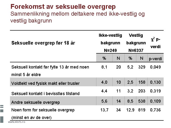 Forekomst av seksuelle overgrep Sammenlikning mellom deltakere med ikke-vestlig og vestlig bakgrunn Seksuelle overgrep