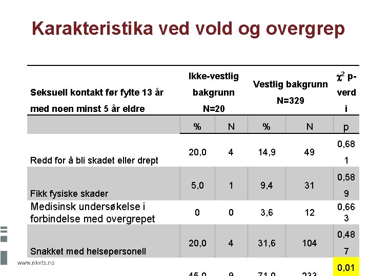 Karakteristika ved vold og overgrep Ikke-vestlig Seksuell kontakt før fylte 13 år bakgrunn med