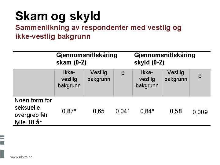 Skam og skyld Sammenlikning av respondenter med vestlig og ikke-vestlig bakgrunn Gjennomsnittskåring skam (0