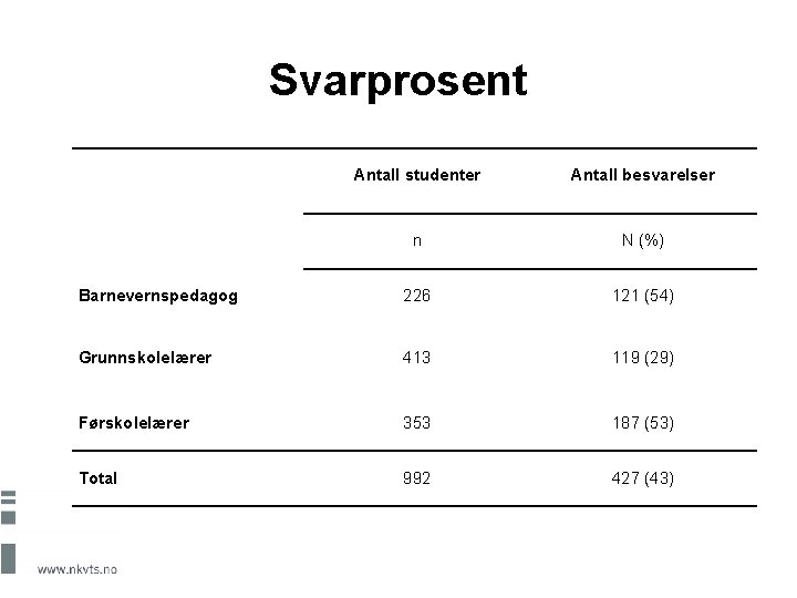 Svarprosent Antall studenter Antall besvarelser n N (%) Barnevernspedagog 226 121 (54) Grunnskolelærer 413