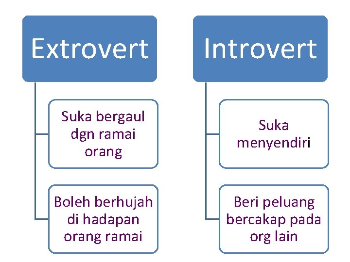 Extrovert Introvert Suka bergaul dgn ramai orang Suka menyendiri Boleh berhujah di hadapan orang