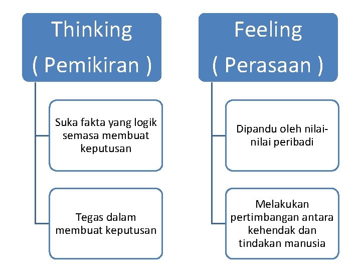 Thinking ( Pemikiran ) Feeling ( Perasaan ) Suka fakta yang logik semasa membuat