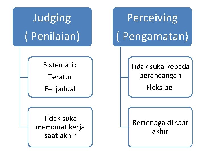 Judging Perceiving ( Penilaian) ( Pengamatan) Sistematik Teratur Tidak suka kepada perancangan Berjadual Fleksibel