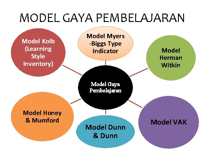 MODEL GAYA PEMBELAJARAN Model Kolb (Learning Style Inventory) Model Myers -Biggs Type Indicator Model