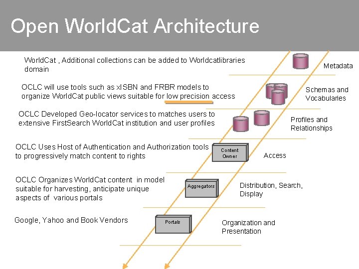 Open World. Cat Architecture World. Cat , Additional collections can be added to Worldcatlibraries