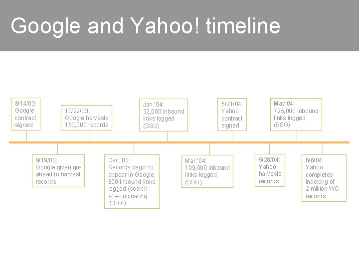 Google and Yahoo! timeline 8/14/03: Google contract signed 10/22/03: Google harvests 150, 000 records
