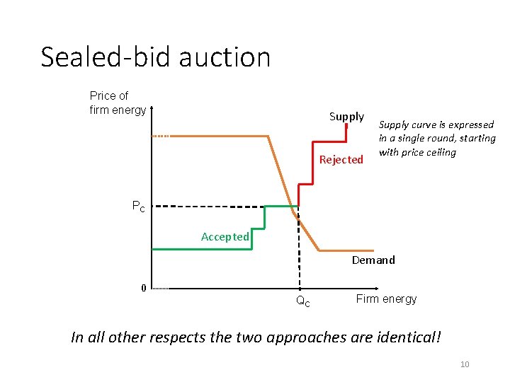 Sealed-bid auction Price of firm energy Supply Rejected Supply curve is expressed in a