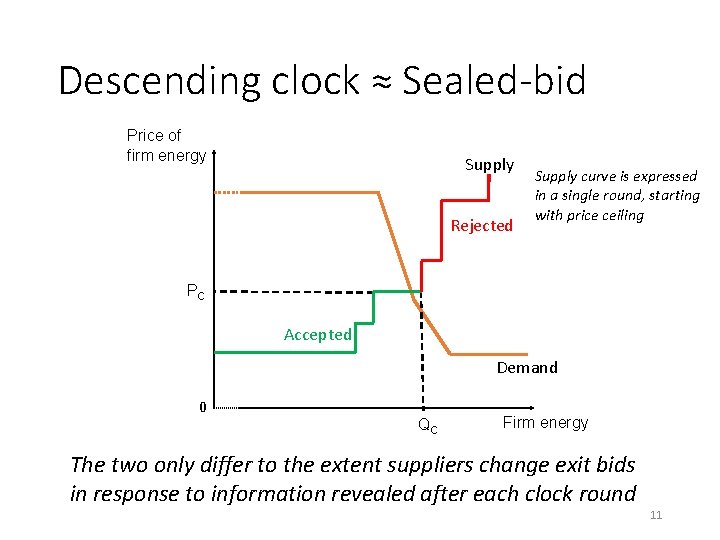 Descending clock ≈ Sealed-bid Price of firm energy Supply Rejected Supply curve is expressed
