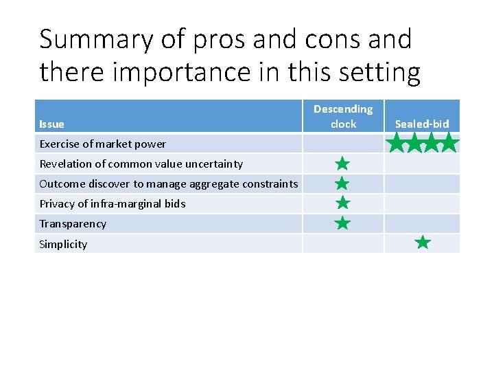 Summary of pros and cons and there importance in this setting Issue Exercise of