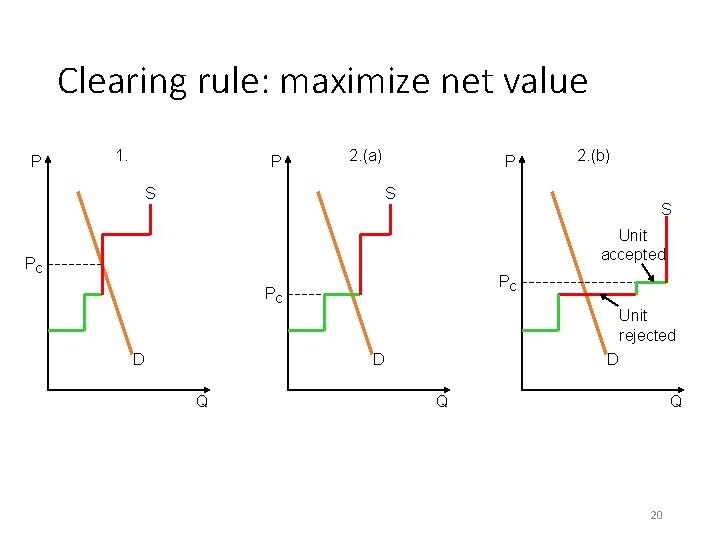 Clearing rule: maximize net value P 1. P 2. (a) S P 2. (b)