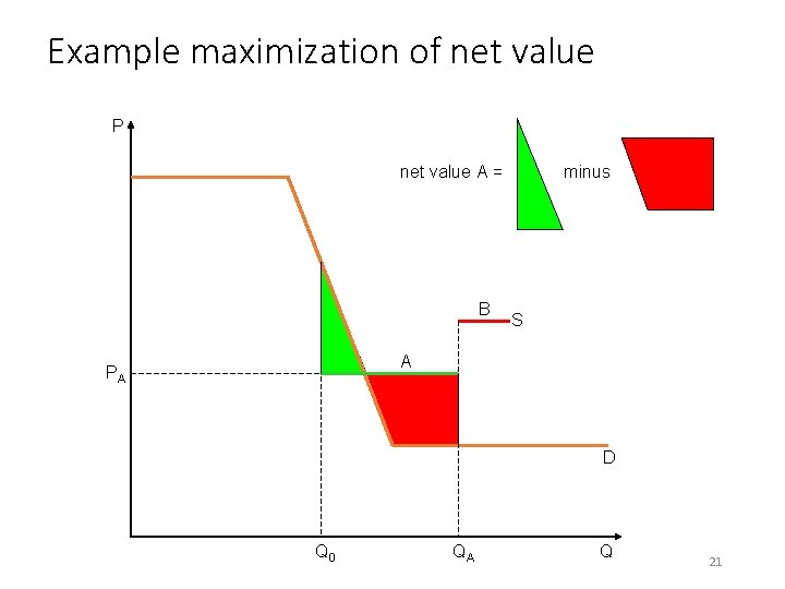 Example maximization of net value P net value A = B minus S A