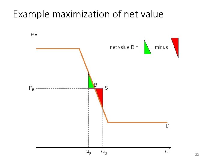 Example maximization of net value P net value B = B PB minus S