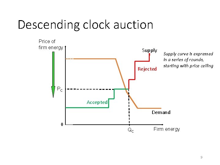 Descending clock auction Price of firm energy Supply Rejected Supply curve is expressed in