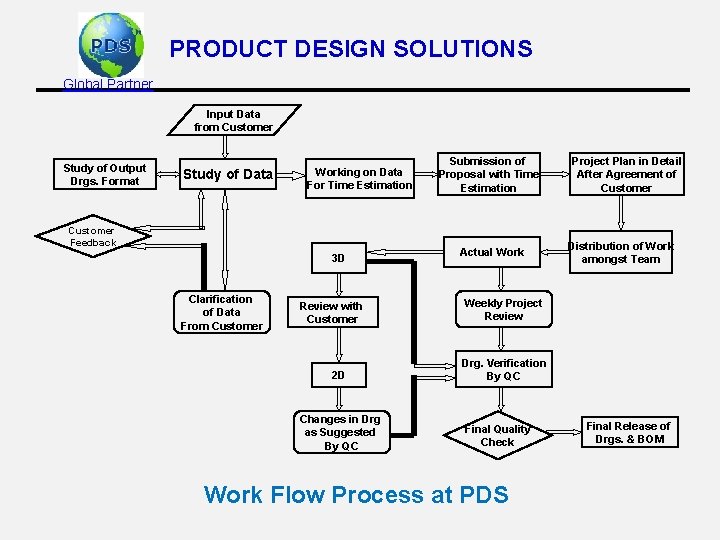 PRODUCT DESIGN SOLUTIONS Global Partner Input Data from Customer Study of Output Drgs. Format