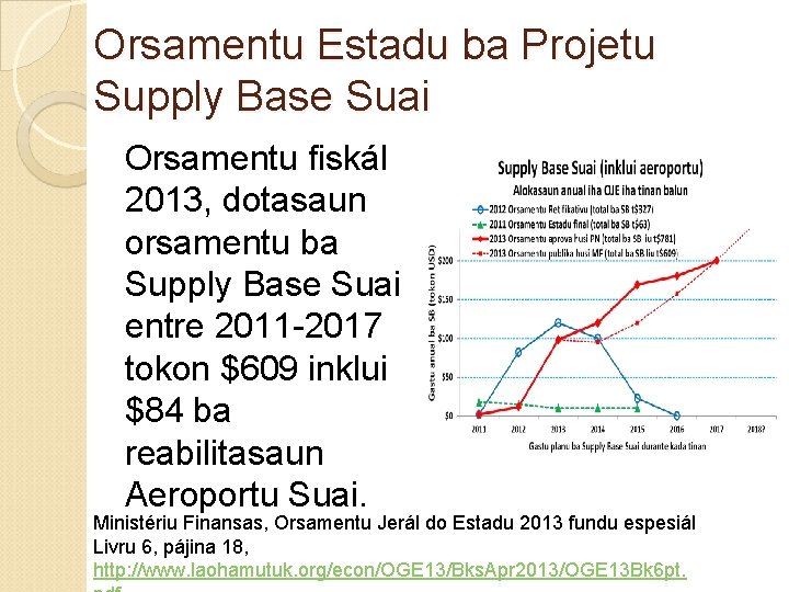Orsamentu Estadu ba Projetu Supply Base Suai Orsamentu fiskál 2013, dotasaun orsamentu ba Supply