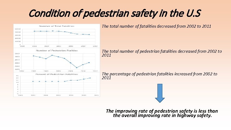 Condition of pedestrian safety in the U. S The total number of fatalities decreased