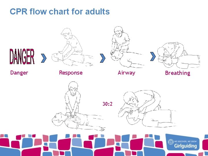 CPR flow chart for adults Danger Response Airway 30: 2 Breathing 