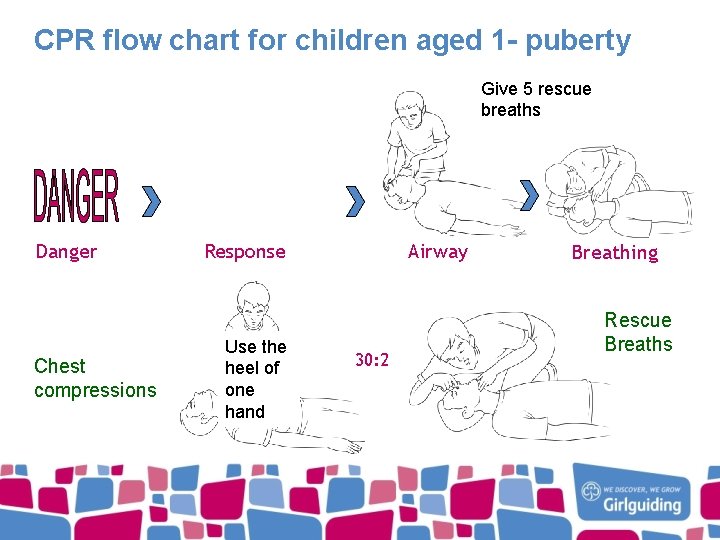 CPR flow chart for children aged 1 - puberty Give 5 rescue breaths Danger