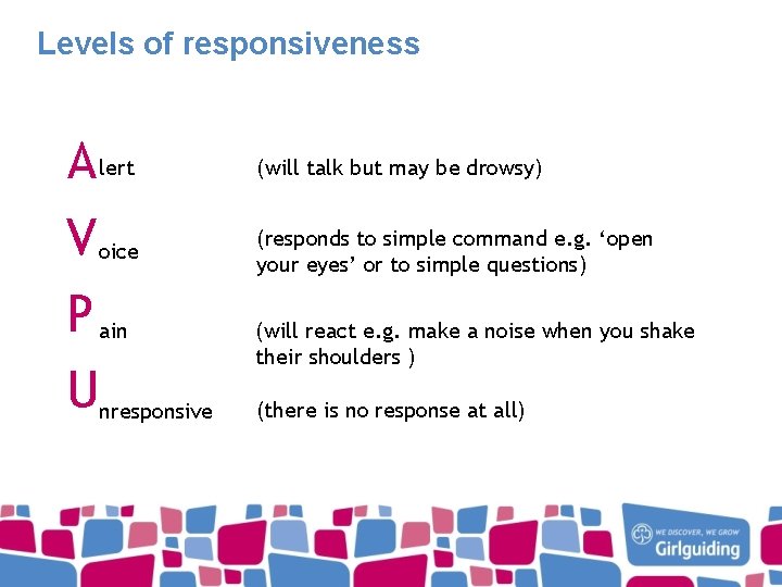 Levels of responsiveness A lert V oice P ain Unresponsive (will talk but may
