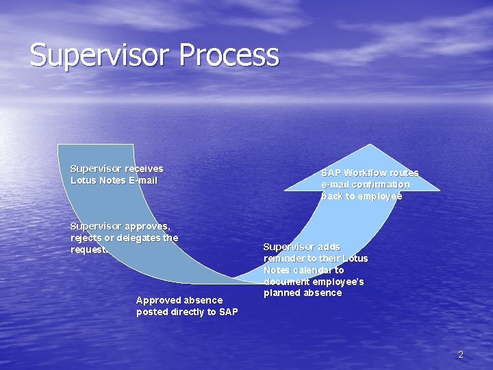 Supervisor Process Supervisor receives Lotus Notes E-mail Supervisor approves, rejects or delegates the request.