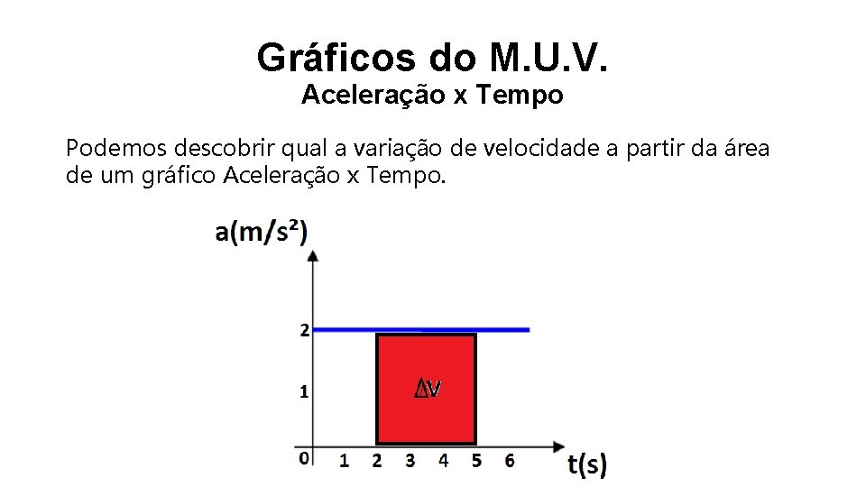 Gráficos do M. U. V. Aceleração x Tempo Podemos descobrir qual a variação de