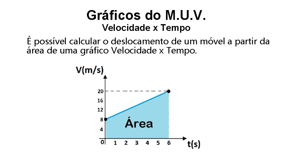 Gráficos do M. U. V. Velocidade x Tempo É possível calcular o deslocamento de