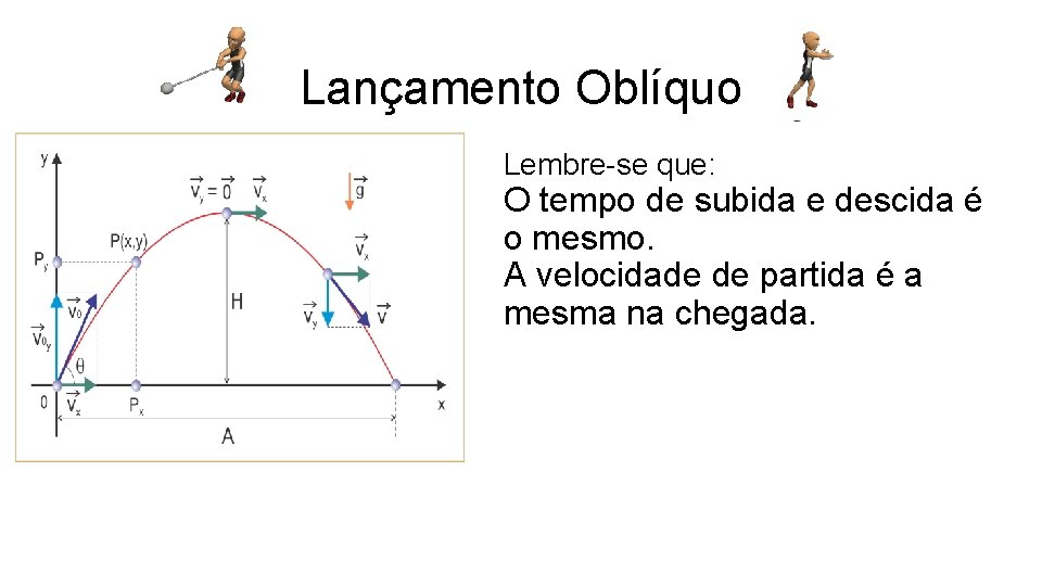 Lançamento Oblíquo Lembre-se que: O tempo de subida e descida é o mesmo. A