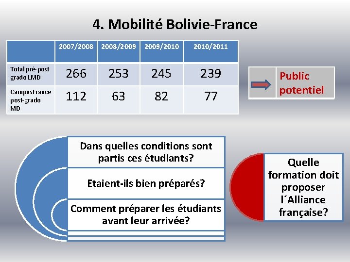 4. Mobilité Bolivie-France 2007/2008/2009/2010/2011 Total pré-post grado LMD 266 253 245 239 Campus. France