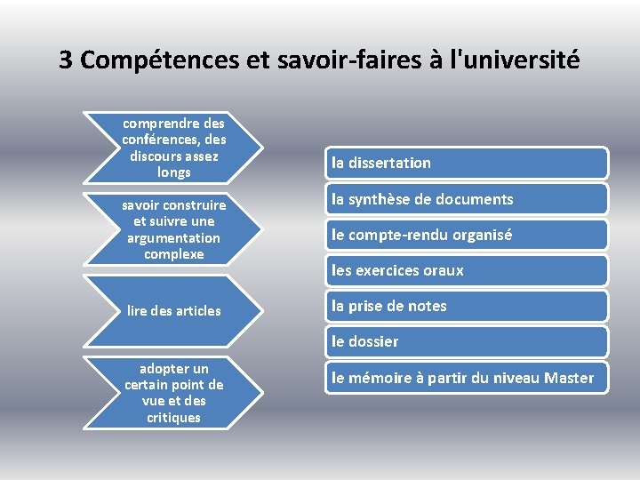 3 Compétences et savoir-faires à l'université comprendre des conférences, des discours assez longs savoir