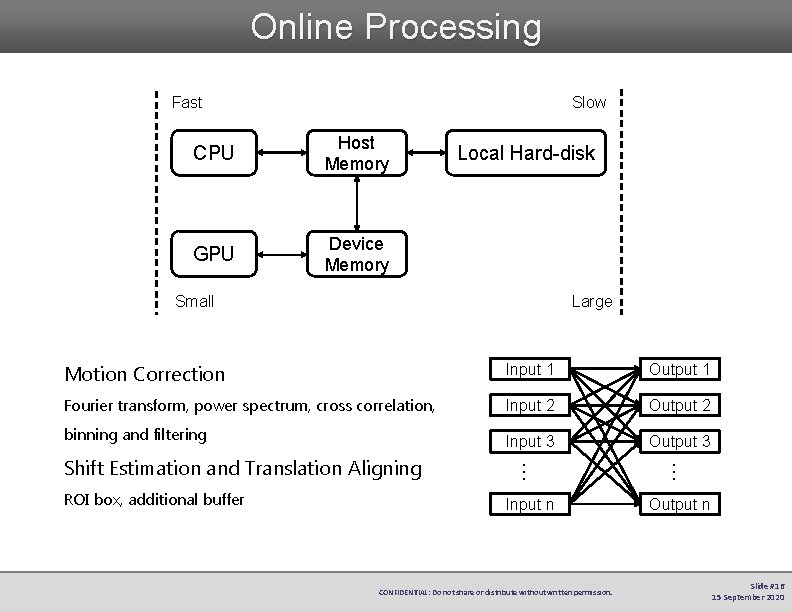 Online Processing Fast Slow CPU Host Memory GPU Device Memory Local Hard-disk Small Large