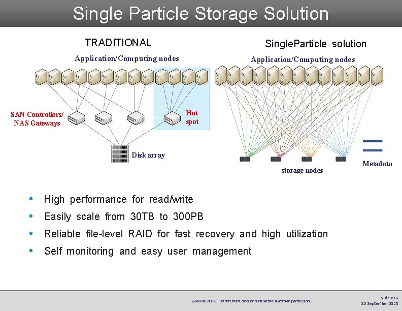 Single Particle Storage Solution TRADITIONAL Single. Particle solution Application/Computing nodes Hot spot SAN Controllers/