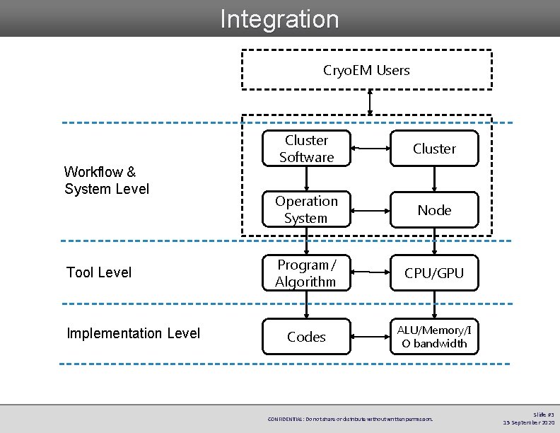 Integration Cryo. EM Users Workflow & System Level Tool Level Implementation Level Cluster Software