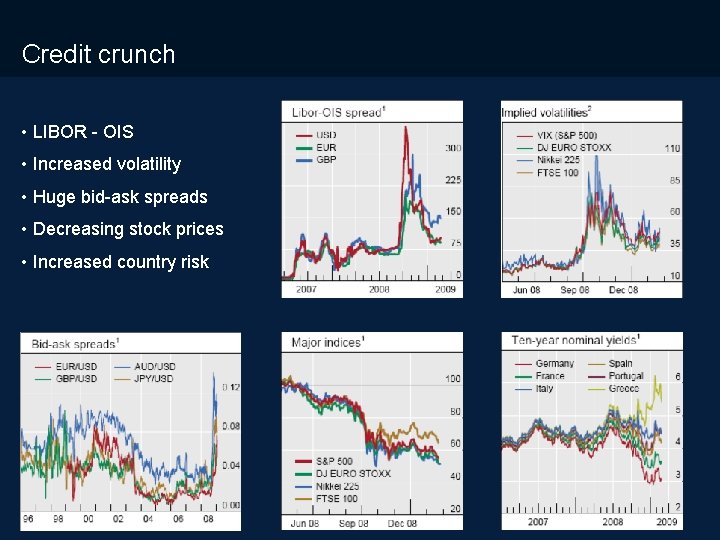 10/31/2020 Credit crunch • LIBOR - OIS • Increased volatility • Huge bid-ask spreads