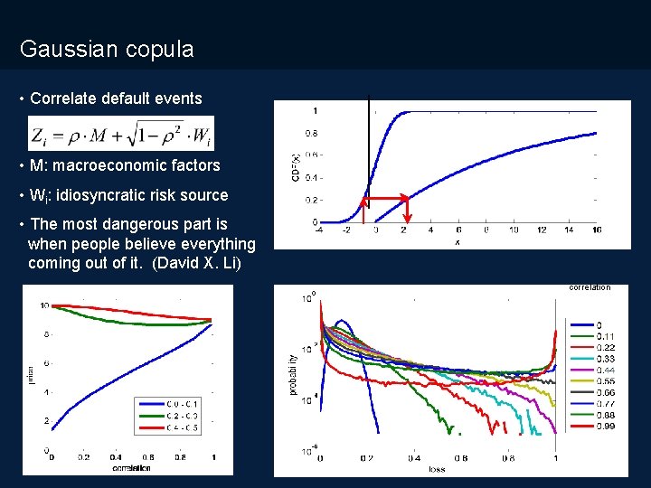 10/31/2020 Gaussian copula • Correlate default events • M: macroeconomic factors • Wi: idiosyncratic