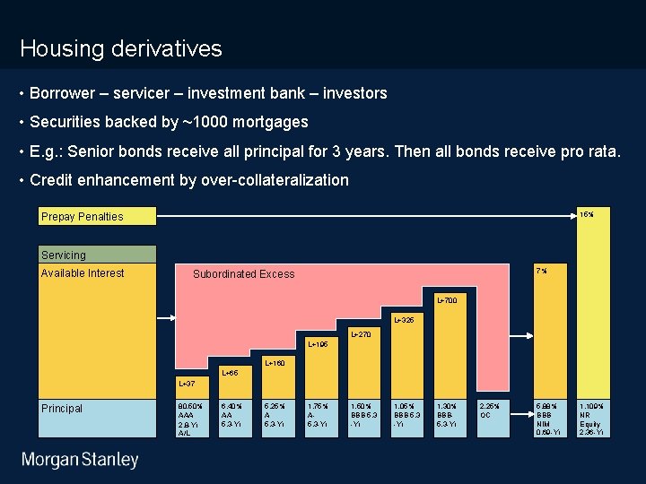 10/31/2020 Housing derivatives • Borrower – servicer – investment bank – investors • Securities
