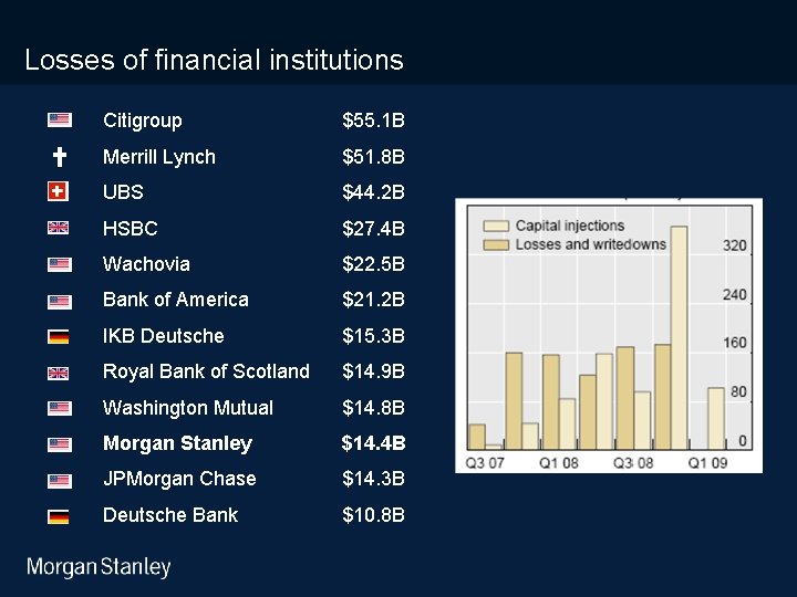 10/31/2020 Losses of financial institutions Citigroup $55. 1 B Merrill Lynch $51. 8 B