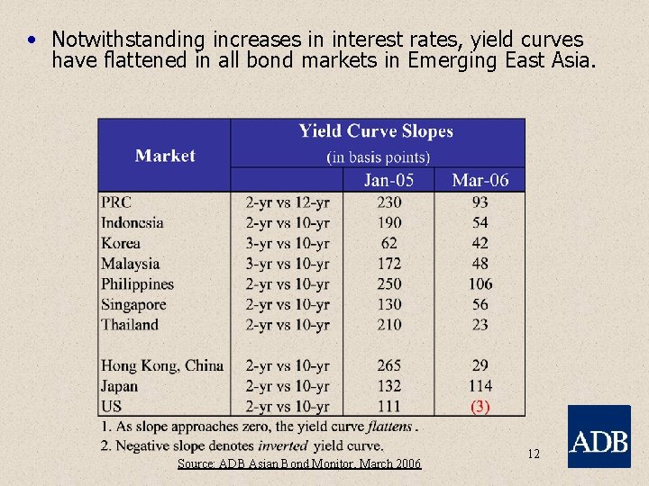  • Notwithstanding increases in interest rates, yield curves have flattened in all bond