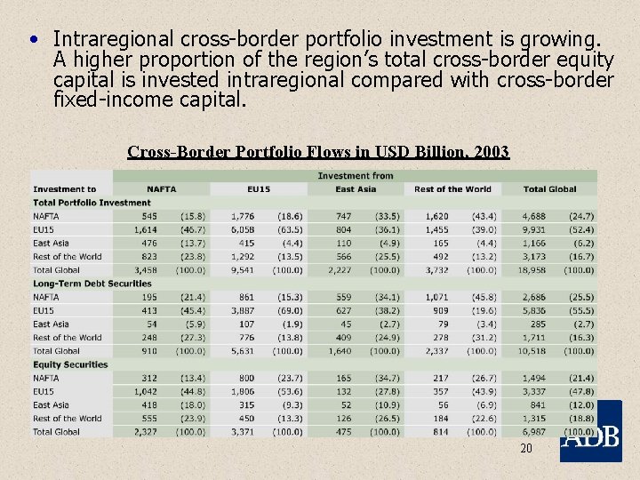  • Intraregional cross-border portfolio investment is growing. A higher proportion of the region’s
