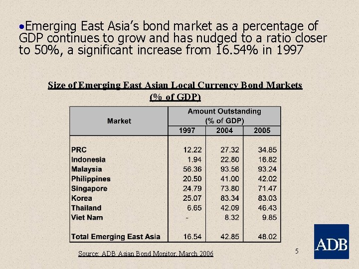  • Emerging East Asia’s bond market as a percentage of GDP continues to