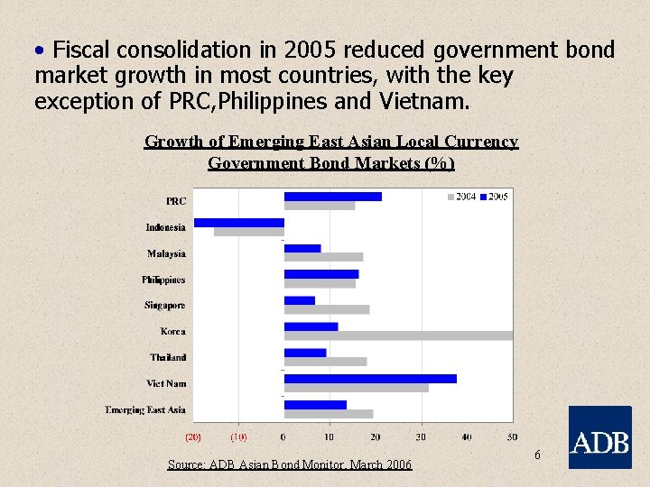  • Fiscal consolidation in 2005 reduced government bond market growth in most countries,